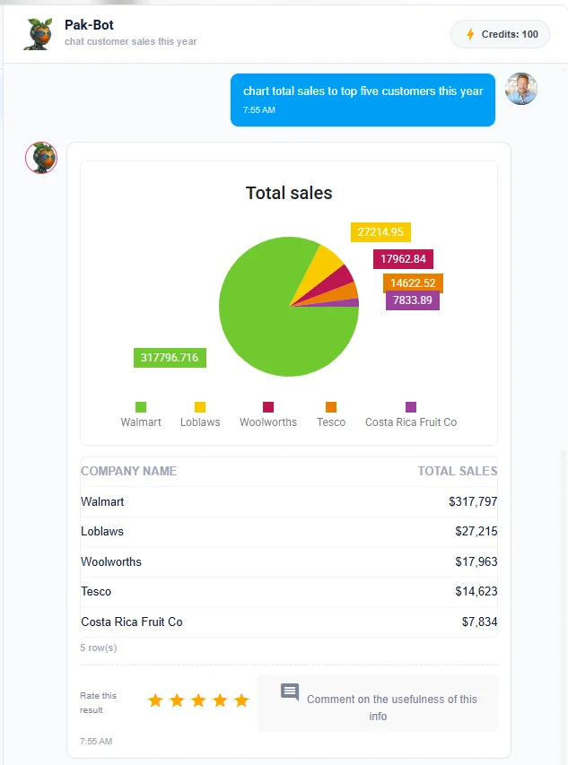 Pak-Bot pie chart and table of total sales to the top five customers this year